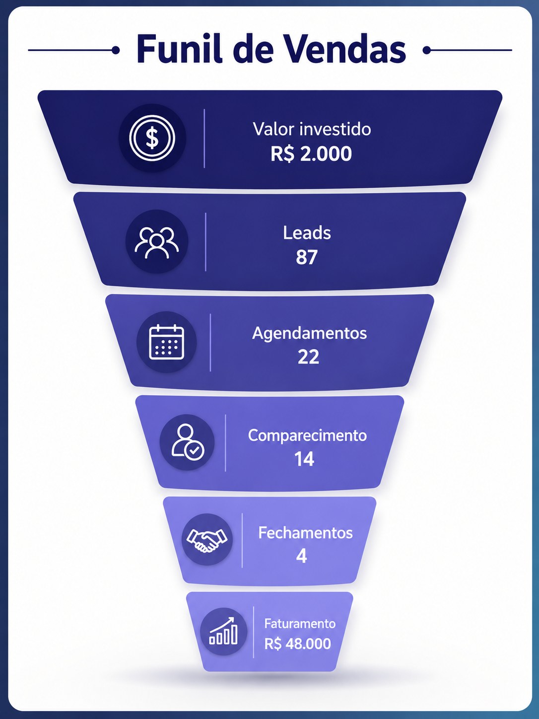 Funil de vendas da Dra. Fernanda: R$ 2.000 investidos, 87 leads, 22 agendamentos, 14 comparecimentos, 4 fechamentos e R$ 48.000 de faturamento